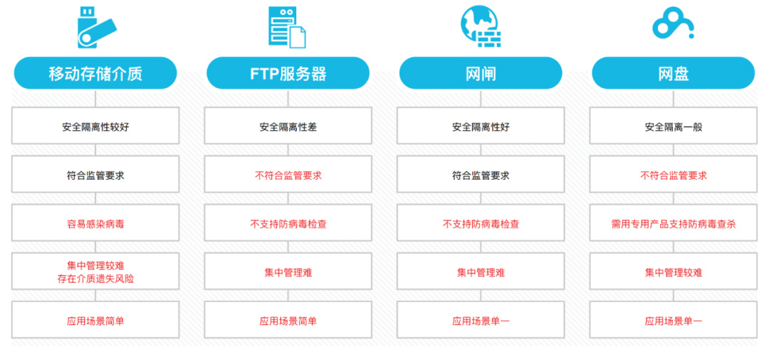 數(shù)據交換安全