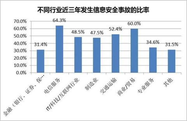 不同行業(yè)近三年發(fā)生信息安全事故頻率展現(xiàn)圖